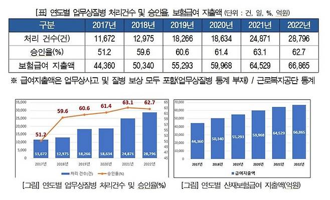 [서울=뉴시스] 연도별 산재보험 업무상질병 처리건수 및 승인율. (사진=경총) 2023.11.19 photo@newsis.com *재판매 및 DB 금지