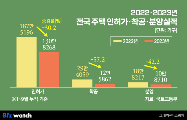 2022~2023 전국 주택 인허가·착공·분양실적./그래픽=비즈워치