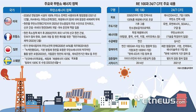 주요국 무탄소 에너지 정책, RE 100과 24/7 CFE 주요 내용