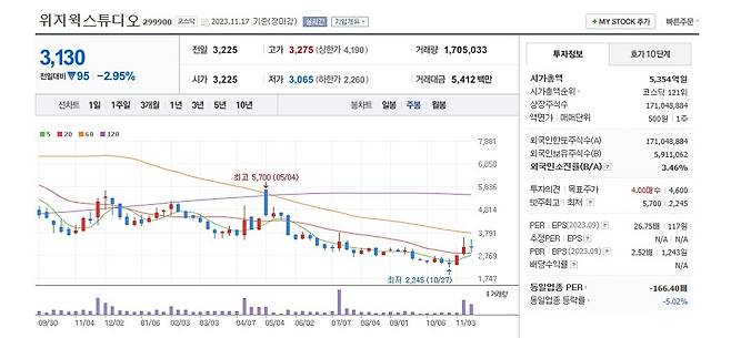 위지윅스튜디오 주가 주봉 그래프 캡처.