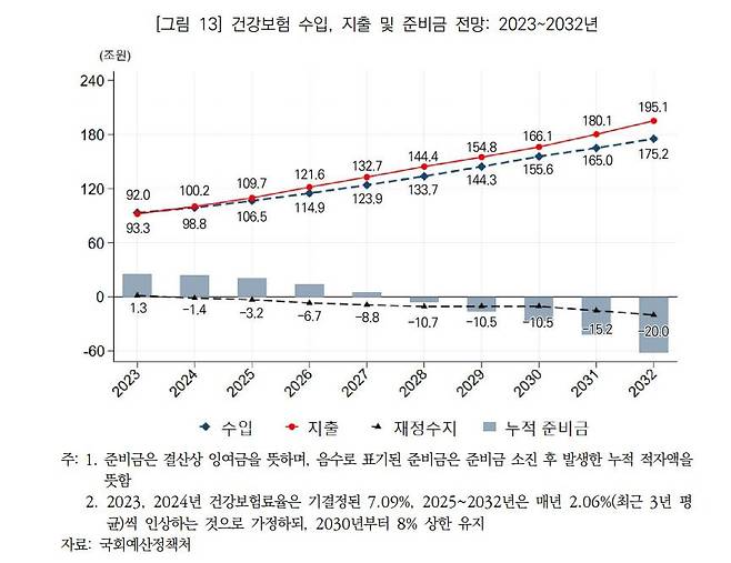 국회예산정책처가 &nbsp;'2023~2032년&nbsp;건강보험&nbsp;재정전망'에서 예측한 향후 10년 간의 재정 전망 추이. 국고 지원이 그대로 이어져도 2024년부터 건보 재정은 적자로 돌아선다. 국회예산정책처 제공