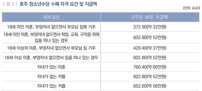 호주 청소년수당 수혜 자격 요건 및 지급액. 국회입법조사처 제공