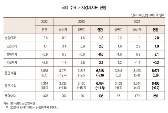 ▲산업연구원이 전망한 올해와 내년 주요 거시지표. ⓒ산업연구원