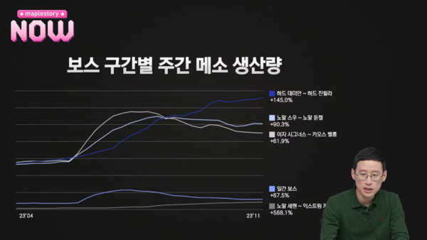 - 하드 보스의 증가율은 145%로 가장 높다 