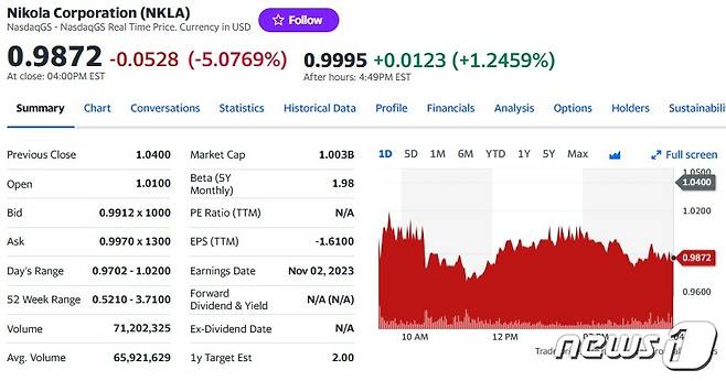 니콜라 일일 주가추이 - 야후 파이낸스 갈무리