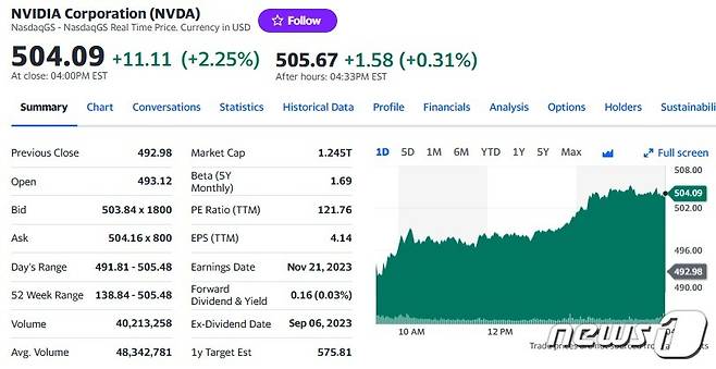 엔비디아 일일 주가추이 - 야후 파이낸스 갈무리