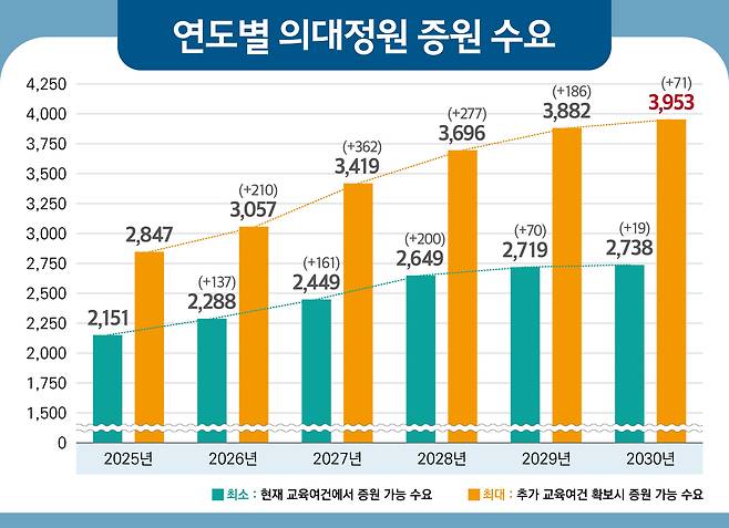 의대 입학 정원 증원 희망 최소·최대 규모(단위:명) / 보건복지부 제공