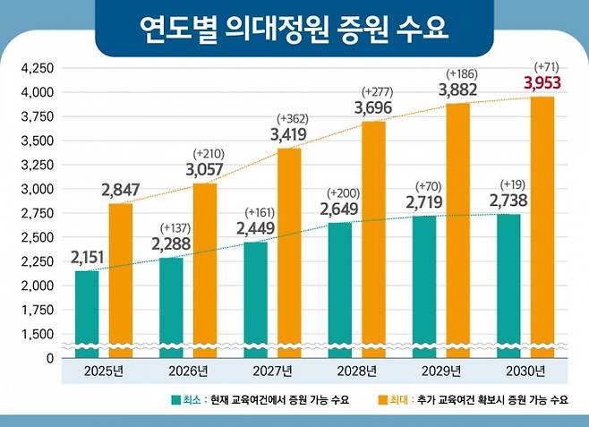 전국 의대의 의대 증원 희망 최소·최대 규모(단위:명). 보건복지부 제공.