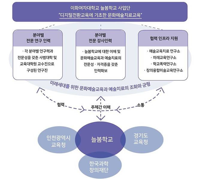 이화여대 늘봄학교 사업팀의 연구 추진 전략 이미지