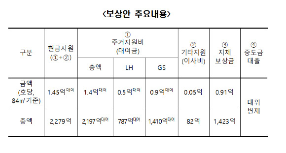 LH와 GS건설이 지하주차장이 붕괴돼 입주가 연기된 인천검단 AA13블록 입주예정자들에게 제시한 보상안. [사진=LH]