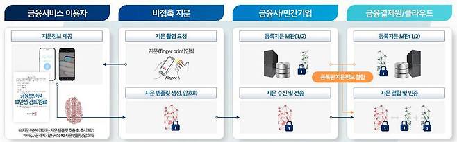 금융결제원 인증을 받은 위닝아이 비접촉 지문 솔루션 / 출처=위닝아이