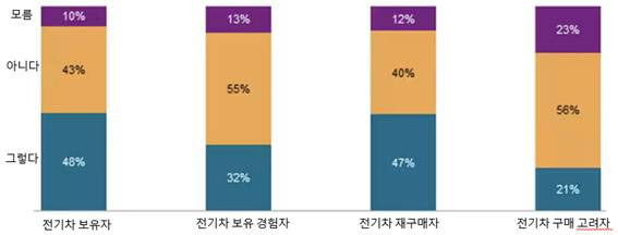 전기차 충전 인프라 충분 여부 질문에 대한 응답 / 출처=S&P Global 2023, 주=세계 7,449명 대상 설문 조사 결과(미국 917명, 영국 1,001명, 독일 929명, 중국 924명, 일본 888명, 한국 886명, 인도 941명 브라질 963명)