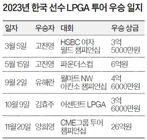 2023년 한국 선수 LPGA 투어 우승 일지