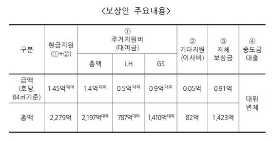 LH와 GS건설이 인천 검단 AA13 블록 입주예정자들에게 제시한 보상안. LH