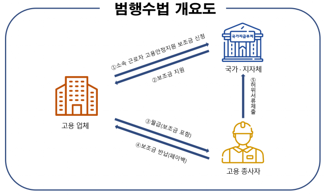 코로나19 기간 비대면 심사가 이뤄지는 점을 악용해 각종 정부 지원금을 조작한 서류로 부정하게 타낸 사업가와 근로자들이 무더기로 경찰에 붙잡혔다. 동대문 경찰서 제공