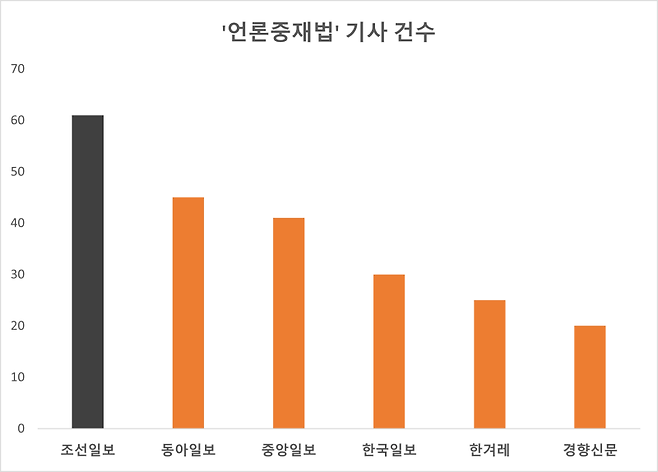 ▲ 2021년 7월1일부터 2021년 8월20일까지 지면 기준 언론중재법 키워드 검색 통계.