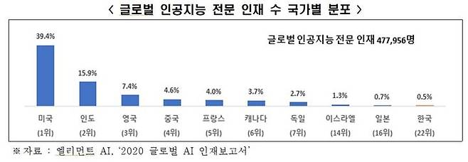 [서울=뉴시스] 글로벌 인공지능 전문 인재 수 국가별 분포. (사진=경총) 2023.11.20 photo@newsis.com *재판매 및 DB 금지