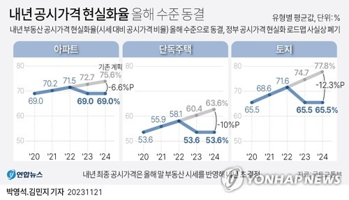 [그래픽] 공시가격 현실화율 추이 (서울=연합뉴스) 박영석 기자 = 내년 부동산 공시가격 현실화율(시세 대비 공시가격 비율)이 올해 수준으로 동결된다. 
    문재인 정부가 수립한 공시가격 현실화 로드맵 시행 전인 2020년 수준(아파트 69.0%)으로 2년 연속 시세 반영률을 고정하는 것이다. 국토교통부는 21일 중앙부동산가격공시위원회에서 '부동산 공시가격 현실화 계획 재수립 방안'을 심의·의결했다고 밝혔다.
    zeroground@yna.co.kr
    트위터 @yonhap_graphics  페이스북 tuney.kr/LeYN1