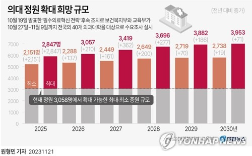 [그래픽] 의대 정원 확대 희망 규모 (서울=연합뉴스) 원형민 기자 = 의사 수 부족 문제를 해결하기 위해 정부가 의대 증원을 추진하는 가운데, 대학들이 당장 내년에 치러질 2025학년도 입시에서 의대 정원을 지금의 2배 가까이로 늘리기를 희망하는 것으로 조사됐다. 
    보건복지부는 21일 이런 내용의 의대정원 확대 수요조사 결과를 발표했다.
    circlemin@yna.co.kr
    페이스북 tuney.kr/LeYN1 트위터 @yonhap_graphics