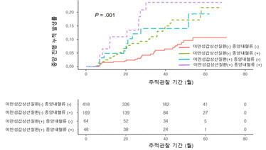 미세갑상선유두암 환자에서 시간에 따른 종양 진행 누적 발생률 Kaplan-Meier 곡선. 1가지 소견만 보인 그룹은 소견이 모두 없는 그룹에 비해 종양 진행 위험이 2.2배 높았다. 2가지 소견이 동시에 보인 그룹은 종양 진행 위험이 3.5배까지 높았다. 즉, 초음파 소견을 기반으로 분류한 하위그룹은 종양 진행 위험을 정확하게 계층화했다.