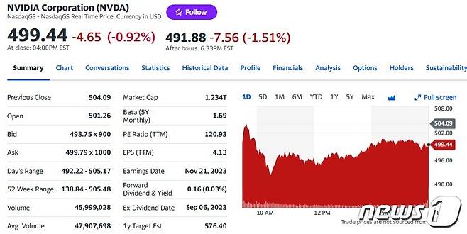 엔비디아 일일 주가추이 - 야후 파이낸스 갈무리