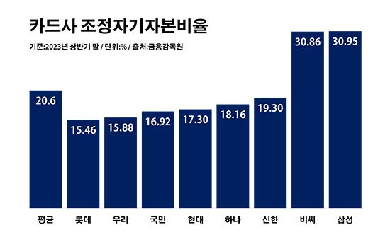 카드사 조정자기자본비율. ⓒ데일리안 부광우 기자