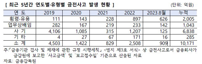 자료=금융감독원