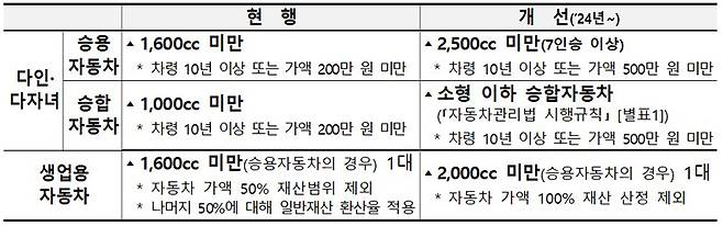 자동차재산 기준 개선사항