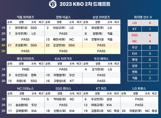 2024 KBO 2차 드래프트 결과. KBO