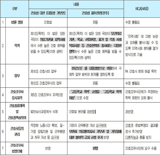 기존 간호법과 새 간호법 비교표. 자료 고영인 의원실