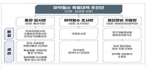 마약밀수 특별대책 추진단. 국조실 제공