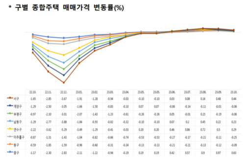 10월 인천지역의 중·연수·남동·서구 등 신도심의 신축 단지 위주로 주택 매매가격 변동률이 상승폭을 이어가고 있다. 한국부동산원 제공