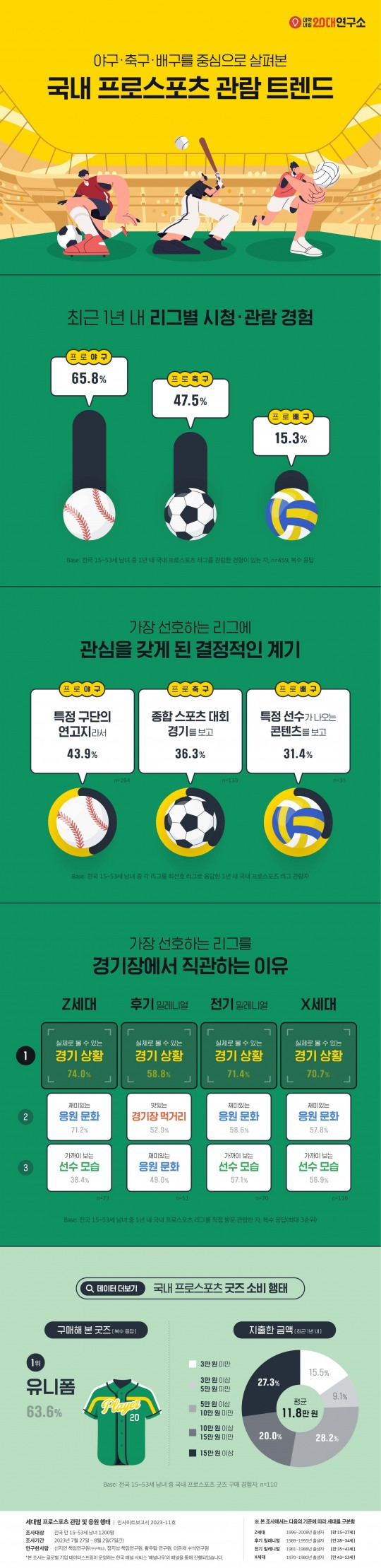 야구·축구·배구를 중심으로 살펴본 국내 프로스포츠 관람 트렌드 인포그래픽 [대학내일20대연구소 제공]