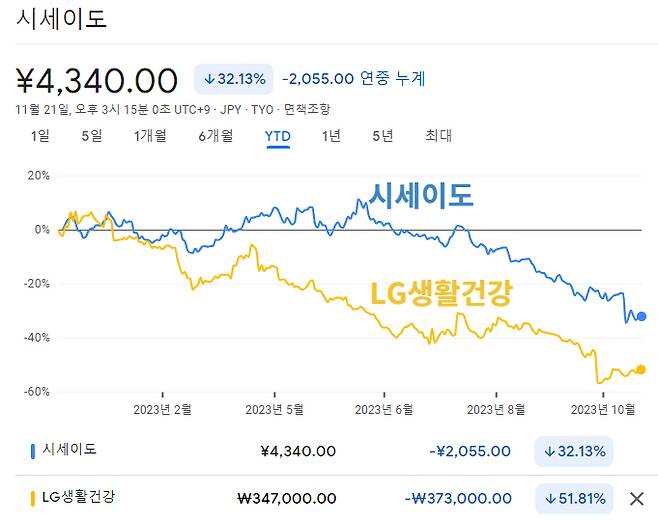 시세이도와 LG생활건강 주가 추이/사진=구글 파이낸스 캡쳐