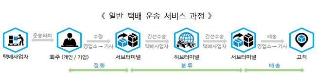 일반 택배 운송 서비스 과정 /사진=국토부