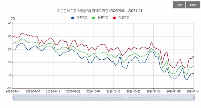 지난 9월1일부터 지난 21일까지의 서울시 기온 변화 추이. /사진=기상청