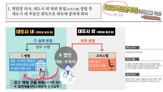 A법인 '허위 본점' 취득세 탈루 사례./사진제공=경기도