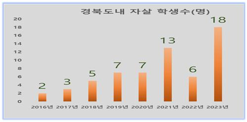 경북도내 자살학생수 현황./자료제공=경북도의회