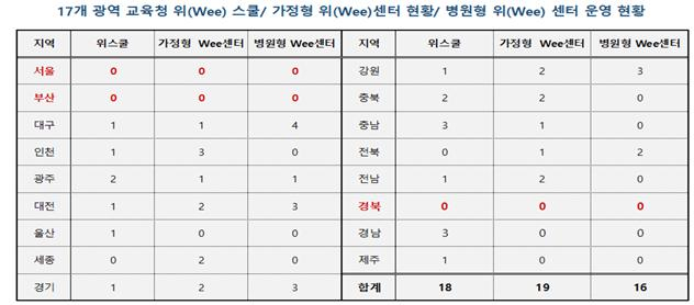 17개 광역 시·도교육청 위(Wee) 스쿨·가정형 위(Wee) 센터·병원형 위(Wee) 센터 운영현황./자료제공=경북도의회