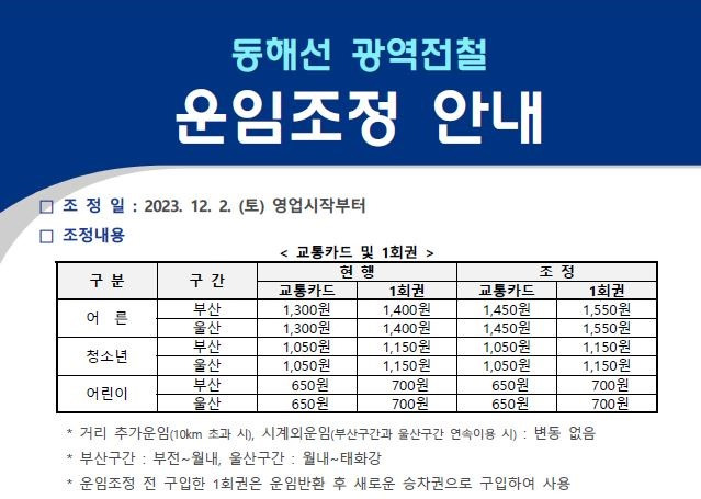 동해선 전철의 기본운임이 150원 인상된다./사진=코레일