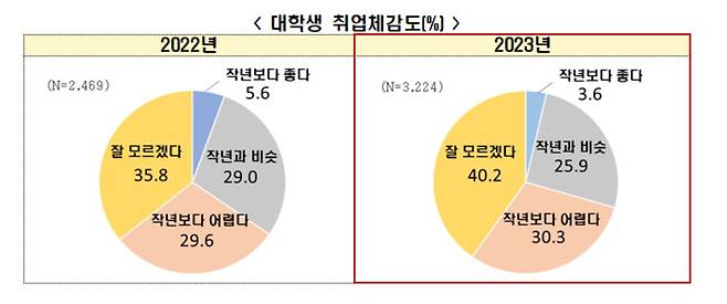 대학생 취업체감도 [한경협 자료]