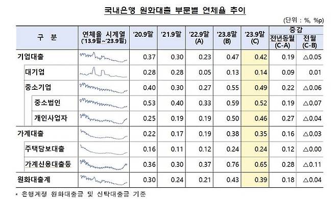 [서울=뉴시스] 국내은행 원화대출 부문별 연체율 추이. (자료=금융감독원). photo@newsis.com *재판매 및 DB 금지