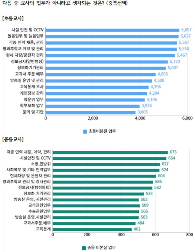 초등교사노동조합과 교사노조연맹 제공