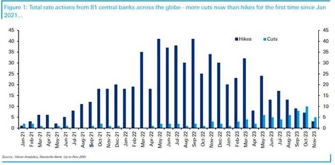 금리 인하 세계 중앙은행수, 인상 사례 추월