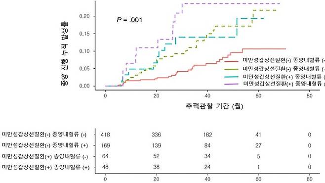 미세갑상선유두암 환자에서 시간에 따른 종양 진행 누적 발생률 Kaplan-Meier 곡선