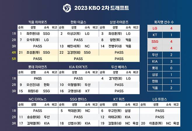 2023 KBO 2차 드래프트 결과. /사진=KBO