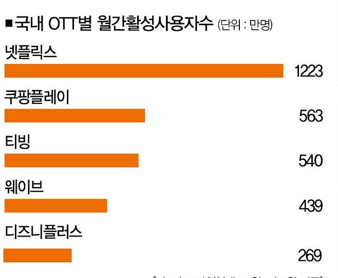 [자료 | 모바일인덱스, 참고 | 8월 기준, 사진 | 쿠팡플레이 제공]