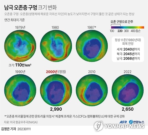 [그래픽] 남극 오존층 구멍 최대 범위 변화     (AFP=연합뉴스) 김영은 기자 = 날로 악화하는 지구 환경이 인류의 노력으로 뚜렷하게 개선될 수 있다는 증거가 나왔다. 
    유엔환경계획(UNEP)과 세계기상기구(WMO), 국립해양대기국(NOAA), 미국 항공우주국(NASA)은 공동으로 발간한 보고서 '오존층 감소에 대한 과학적 평가: 2022'에서 파괴된 오존층의 복원 전망을 제시했다. 
    보고서는 세계 각국 정책이 지금처럼 유지되면 세계 대부분 지역에서 오존층이 2040년까지 1980년대 수준으로 회복될 것이라고 결론을 내렸다. 
    0eun@yna.co.kr
    트위터 @yonhap_graphics  페이스북 tuney.kr/LeYN1