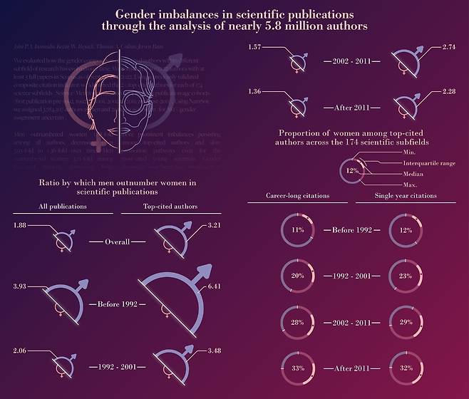 과학 분야 논문 출판에서의 성별 격차  과학 분야 전반에서 성별 격차는 점차 줄고 있지만 채용, 임기, 논문 저술 및 인용 영향력 등 여러 측면에서 여전히 남성과 여성 간 격차가 존재하는 것으로 나타났다. 전체 논문 저자 중 남성이 여성보다 1.88 배 많았다. 그 차이는 1992년 이전 그룹 3.93 배에서 2011년 이후 그룹 1.36 배로 감소했다. 하지만 가장 많이 인용된 논문 저자 중에는 남성이 여성보다 3.21 배 많았고 격차가 1992년 그룹 6.41 배에서 2011년 이후 그룹 2.28 배로 줄었지만 차이는 여전히 큰 것으로 나타났다. [Anne-Lise Paris, (www.in-graphidi.com), PLOS. 재판매 및 DB 금지]