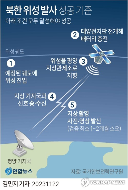 [그래픽] 북한 위성 발사 성공 기준 (서울=연합뉴스) 김민지 기자 = minfo@yna.co.kr
    트위터 @yonhap_graphics  페이스북 tuney.kr/LeYN1